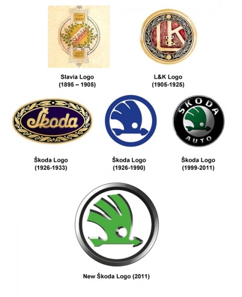 История логотипов Шкода
